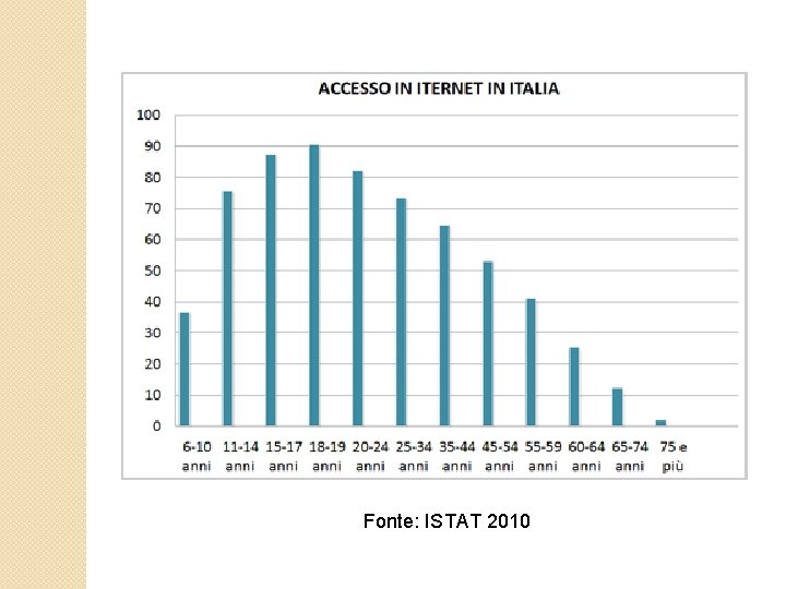 Fonte: ISTAT 2010 