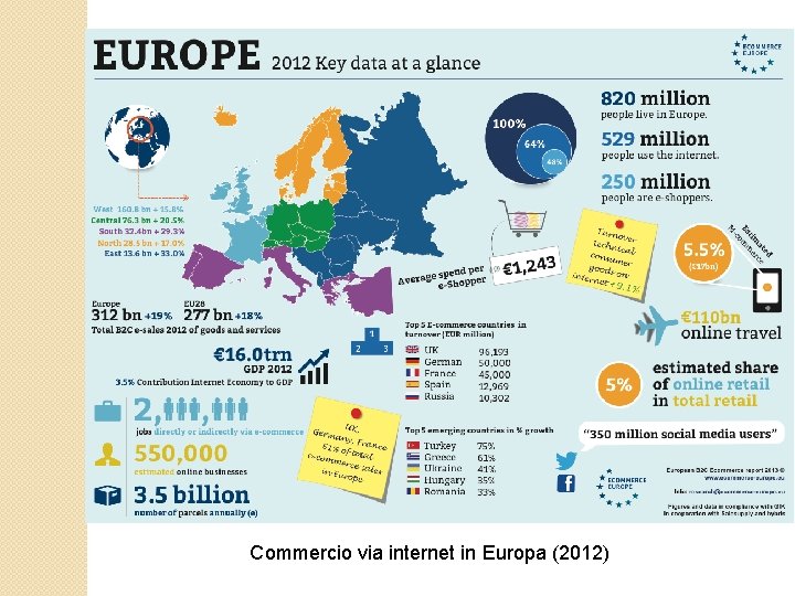 Commercio via internet in Europa (2012) 