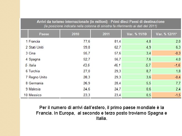 Per il numero di arrivi dall’estero, il primo paese mondiale è la Francia. In