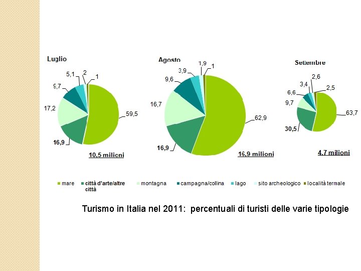 Turismo in Italia nel 2011: percentuali di turisti delle varie tipologie 