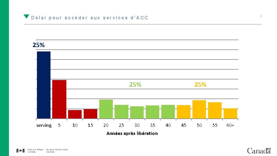 3 Délai pour accéder aux services d’ACC 25% serving 5 10 15 20 25