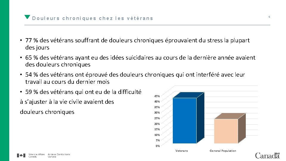 6 Douleurs chroniques chez les vétérans • 77 % des vétérans souffrant de douleurs