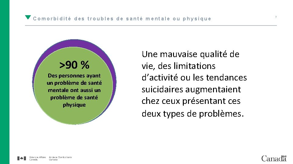 Comorbidité des troubles de santé mentale ou physique >90 % Des personnes ayant un