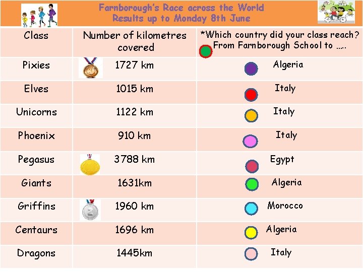 Farnborough’s Race across the World Results up to Monday 8 th June Class Number