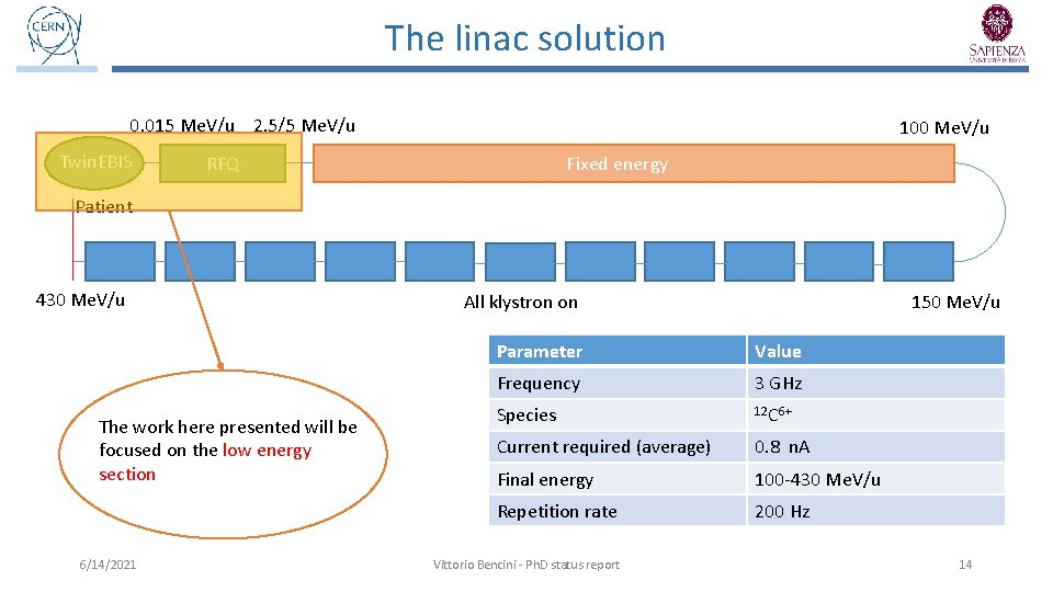 The linac solution 0. 015 Me. V/u 2. 5/5 Me. V/u Twin. EBIS 100
