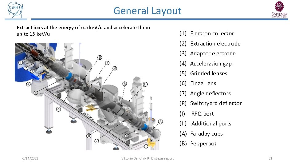 General Layout Extract ions at the energy of 6. 5 ke. V/u and accelerate