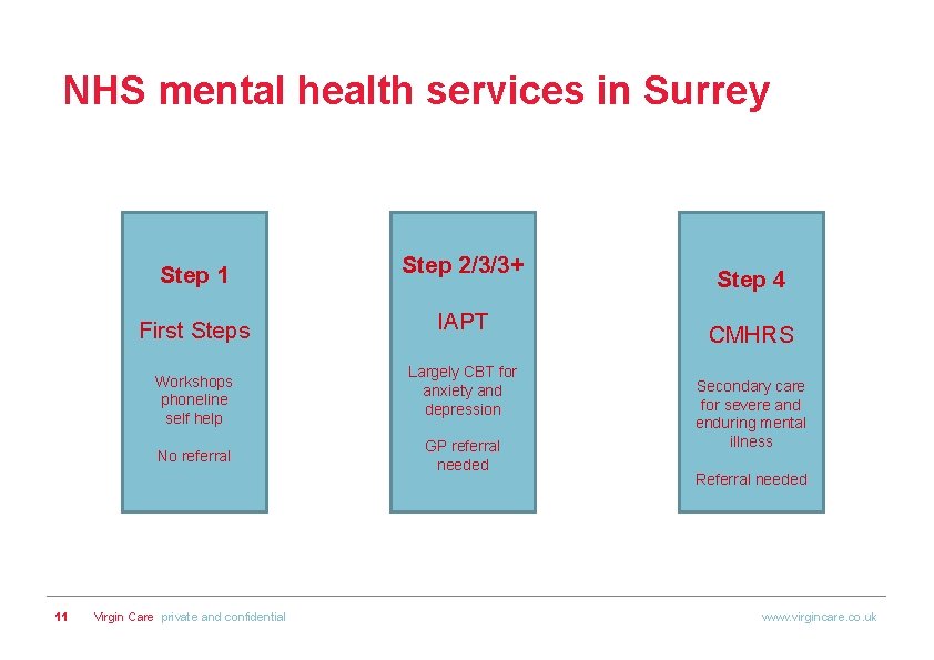 NHS mental health services in Surrey Step 1 Step 2/3/3+ First Steps IAPT Workshops