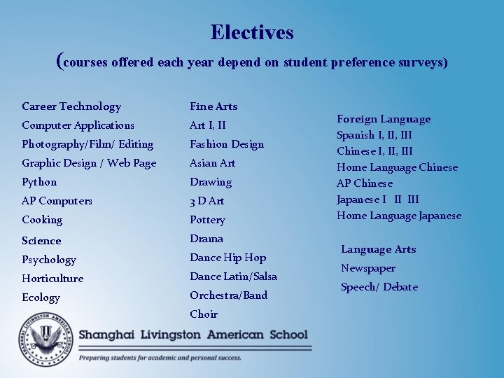Electives (courses offered each year depend on student preference surveys) Career Technology Fine Arts Electives (courses offered each year depend on student preference surveys) Career Technology Fine Arts