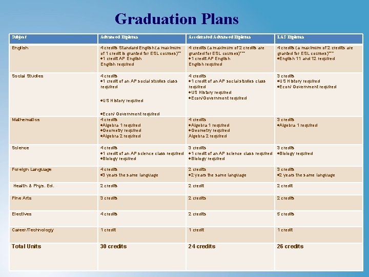 Graduation Plans Subject Advanced Diploma Accelerated Advanced Diploma LAS Diploma English 4 credits Standard Graduation Plans Subject Advanced Diploma Accelerated Advanced Diploma LAS Diploma English 4 credits Standard