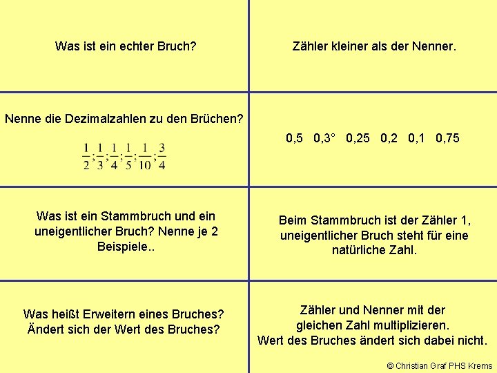 Was ist ein echter Bruch? Zähler kleiner als der Nenner. Nenne die Dezimalzahlen zu