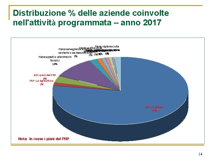 Distribuzione % delle aziende coinvolte nell'attività programmata – anno 2017 Piano verifica. Piano della