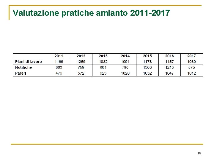 Valutazione pratiche amianto 2011 -2017 18 