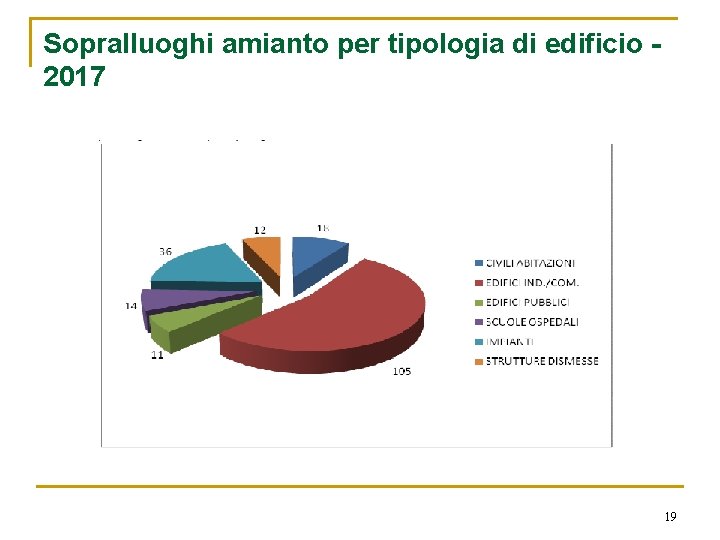 Sopralluoghi amianto per tipologia di edificio 2017 19 