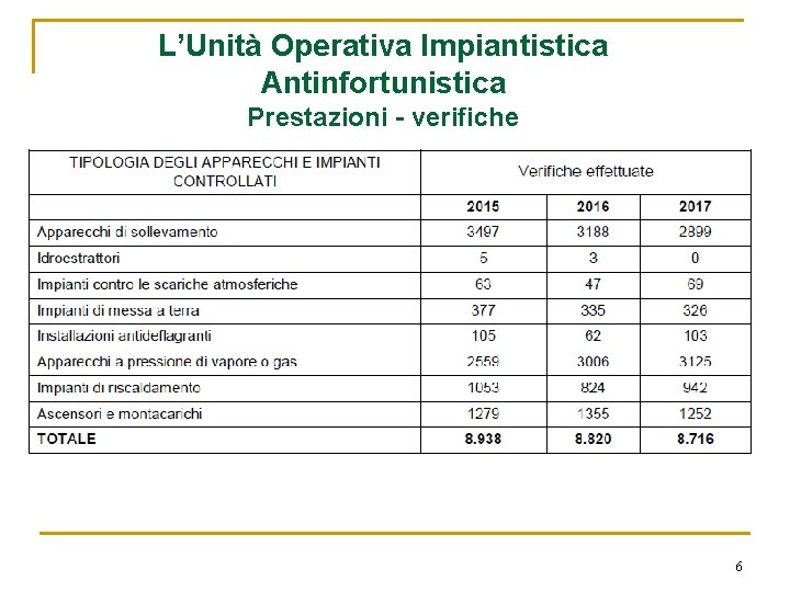 L’Unità Operativa Impiantistica Antinfortunistica Prestazioni - verifiche 6 