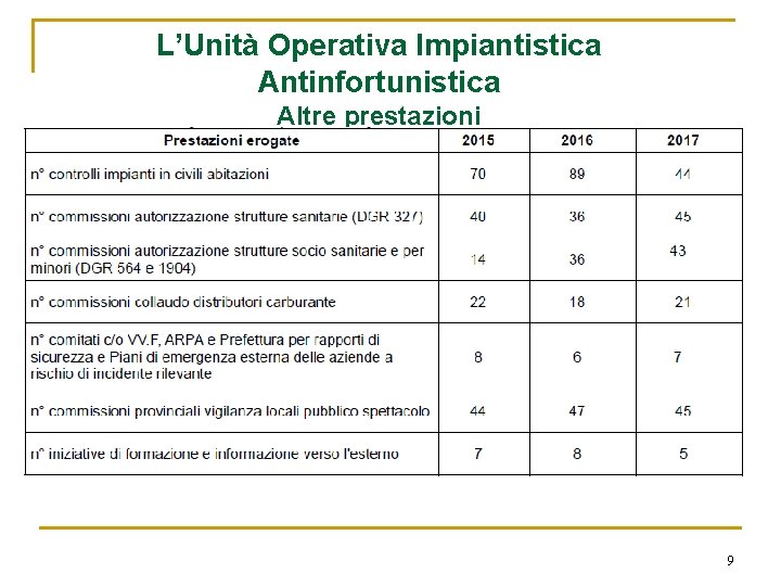 L’Unità Operativa Impiantistica Antinfortunistica Altre prestazioni 9 