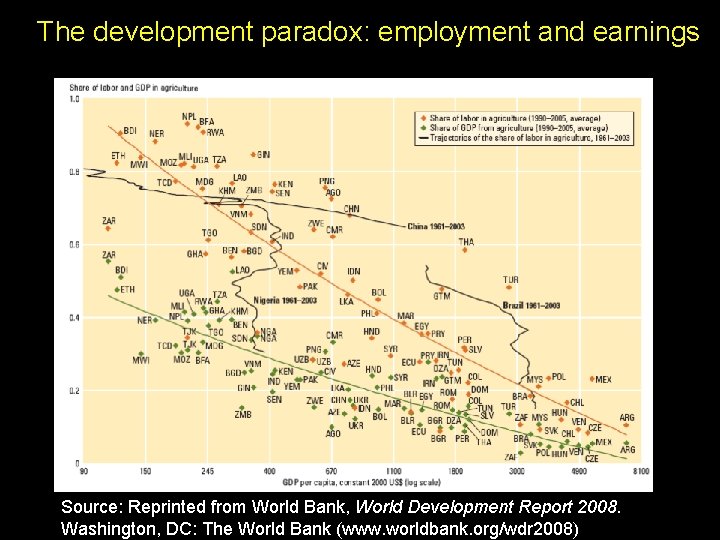 The development paradox: employment and earnings Source: Reprinted from World Bank, World Development Report