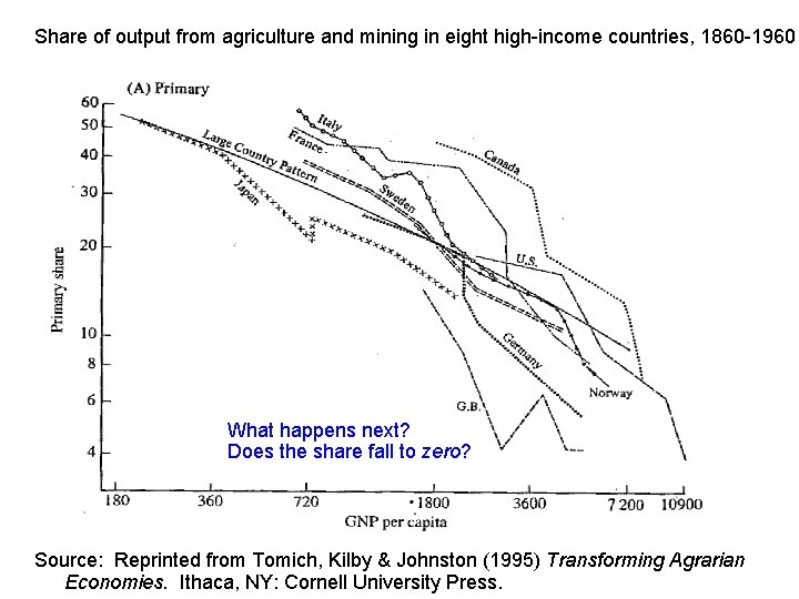 Share of output from agriculture and mining in eight high-income countries, 1860 -1960 What