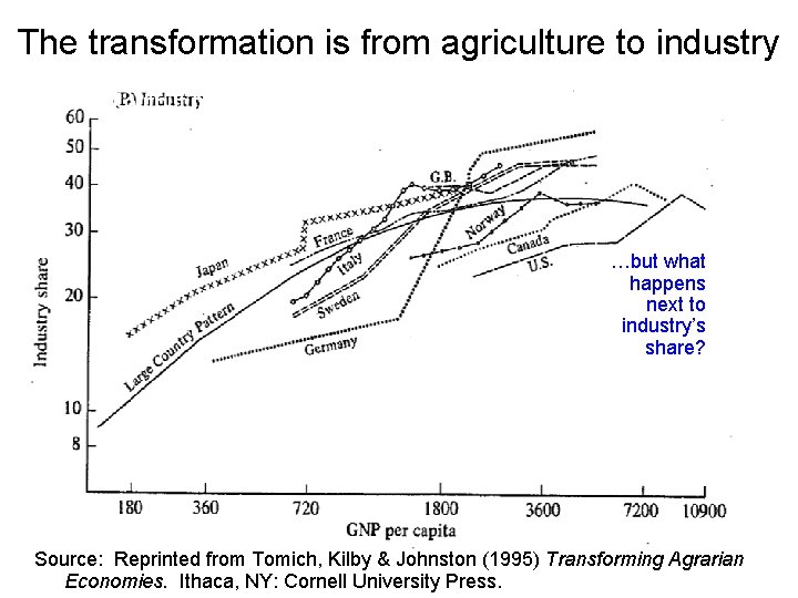 The transformation is from agriculture to industry Share of output from industry in eight