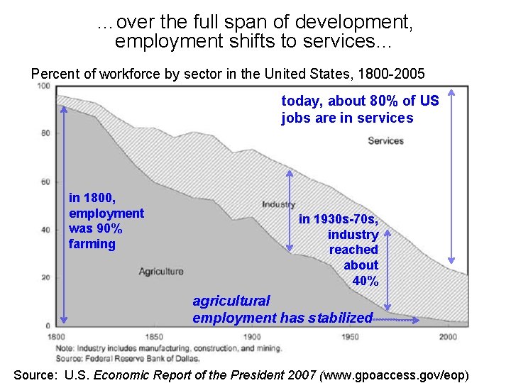 …over the full span of development, employment shifts to services… Percent of workforce by