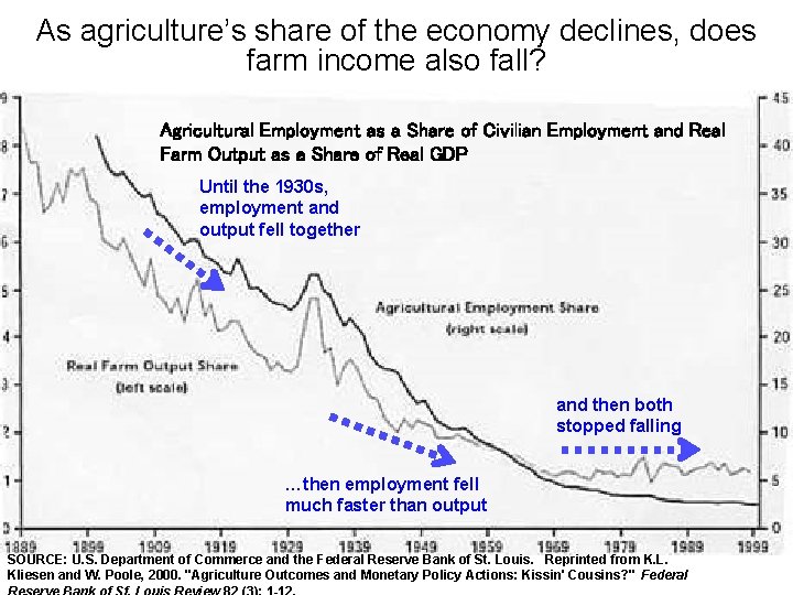 As agriculture’s share of the economy declines, does farm income also fall? Agricultural Employment