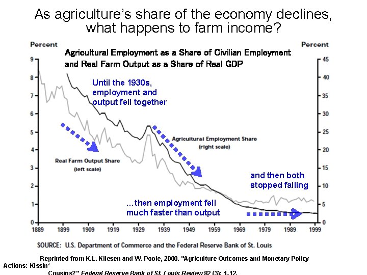 As agriculture’s share of the economy declines, what happens to farm income? Agricultural Employment