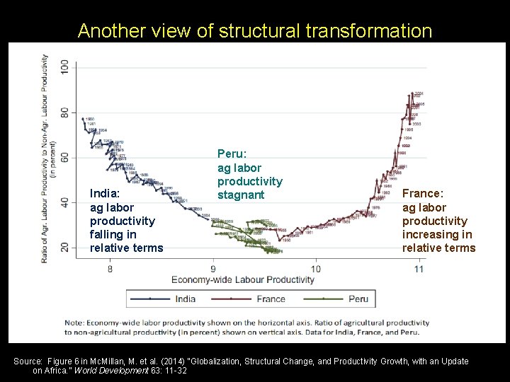 Another view of structural transformation India: ag labor productivity falling in relative terms Peru: