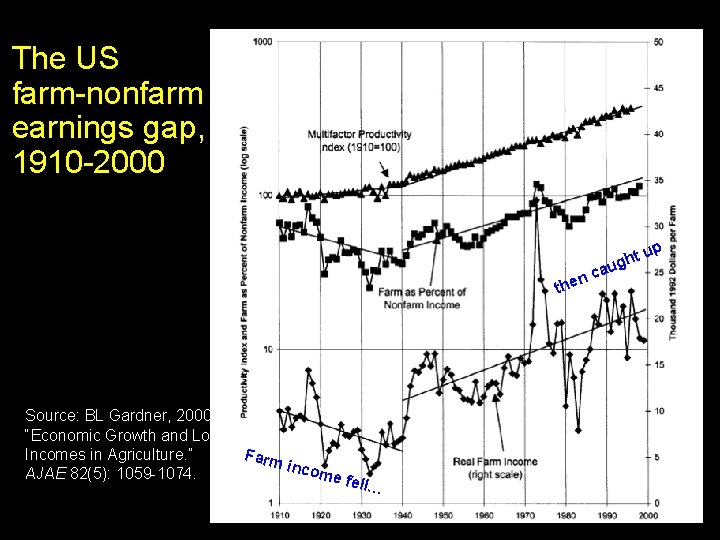 The US farm-nonfarm earnings gap, 1910 -2000 p n the Source: BL Gardner, 2000.