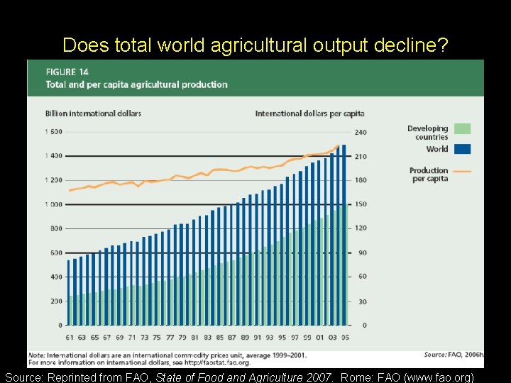 Does total world agricultural output decline? Source: Reprinted from FAO, State of Food and