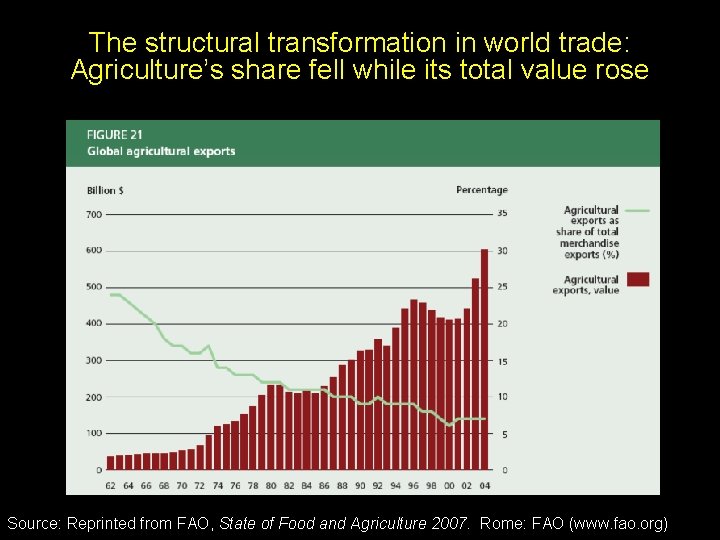 The structural transformation in world trade: Agriculture’s share fell while its total value rose