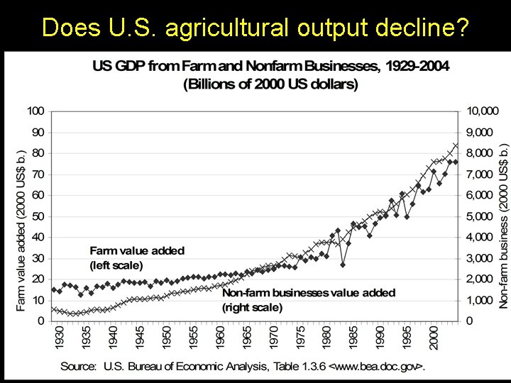 Does U. S. agricultural output decline? 