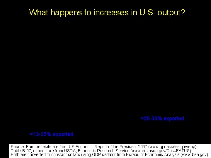 What happens to increases in U. S. output? ≈25 -30% exported ≈12 -25% exported