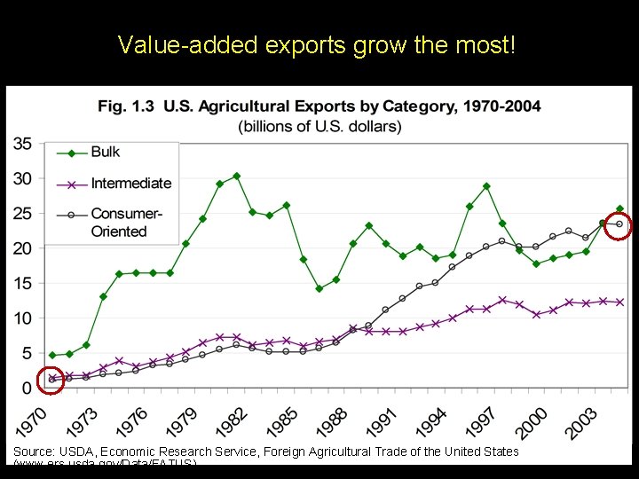Value-added exports grow the most! Source: USDA, Economic Research Service, Foreign Agricultural Trade of