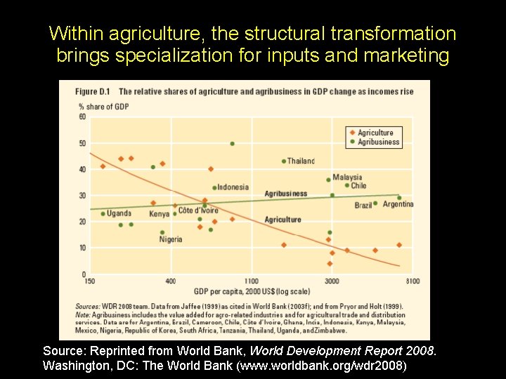 Within agriculture, the structural transformation brings specialization for inputs and marketing Source: Reprinted from