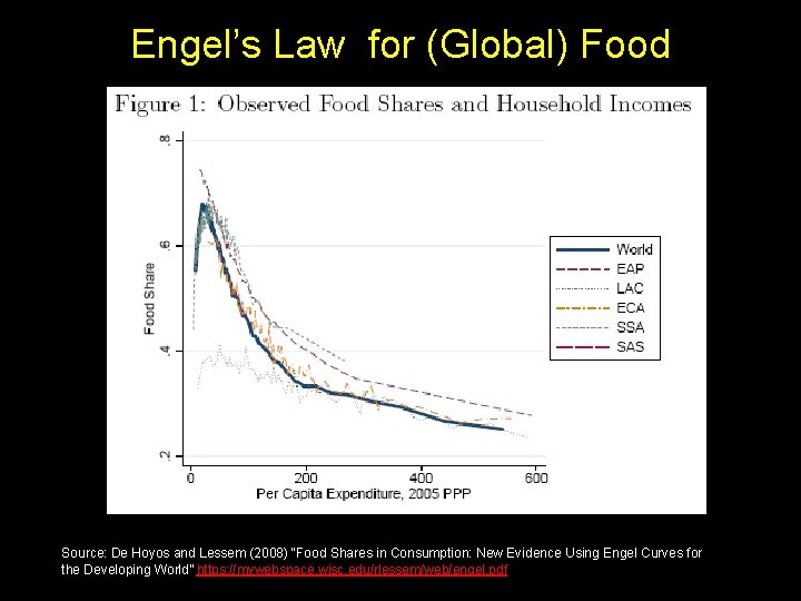 Engel’s Law for (Global) Food Source: De Hoyos and Lessem (2008) “Food Shares in