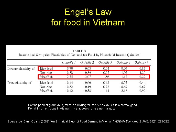 Engel’s Law for food in Vietnam For the poorest group (Q 1), meat is