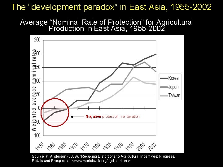 The “development paradox” in East Asia, 1955 -2002 Average “Nominal Rate of Protection” for