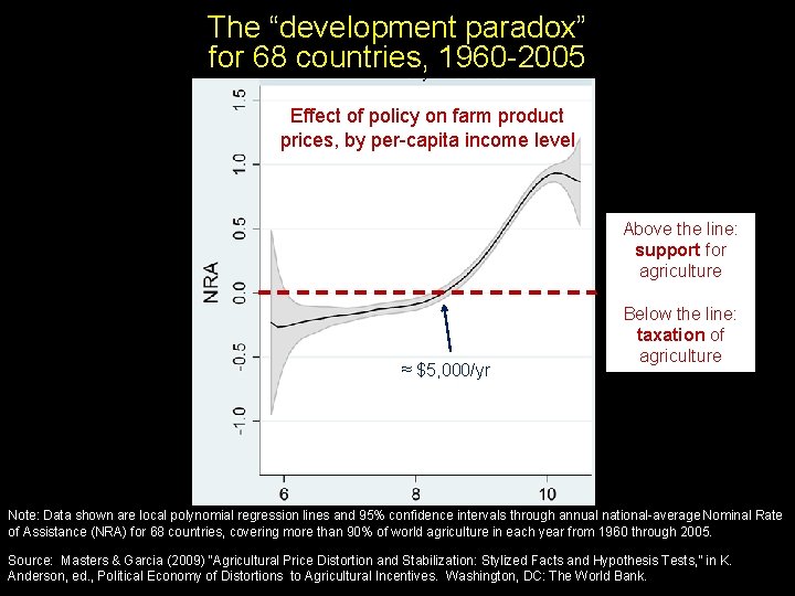 The “development paradox” for 68 countries, 1960 -2005 Effect of policy on farm product