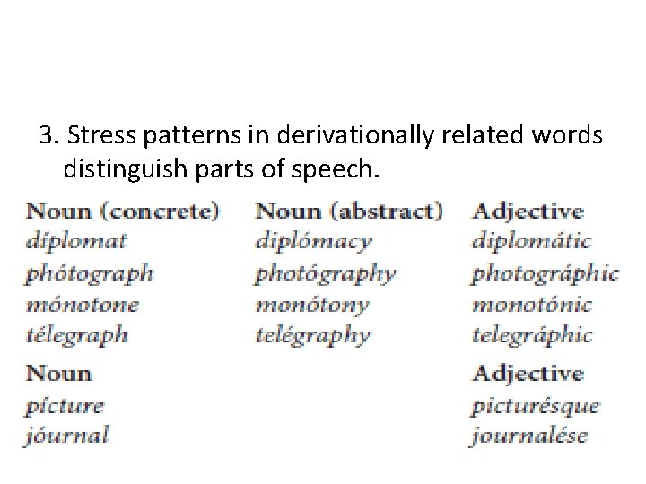 3. Stress patterns in derivationally related words distinguish parts of speech. 