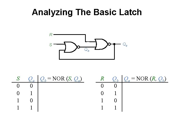 Analyzing The Basic Latch R Qa S Qb S 0 0 1 1 Qa