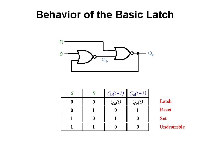 Behavior of the Basic Latch R Qa S Qb S R Qa(t+1) Qb(t+1) 0