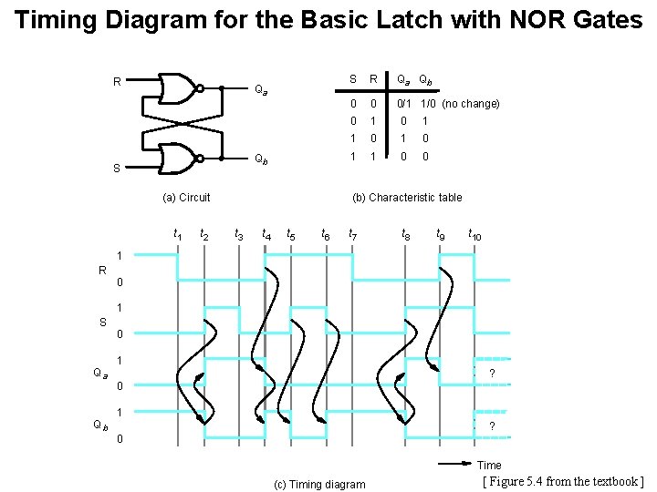 Timing Diagram for the Basic Latch with NOR Gates R Qa Qb S (a)