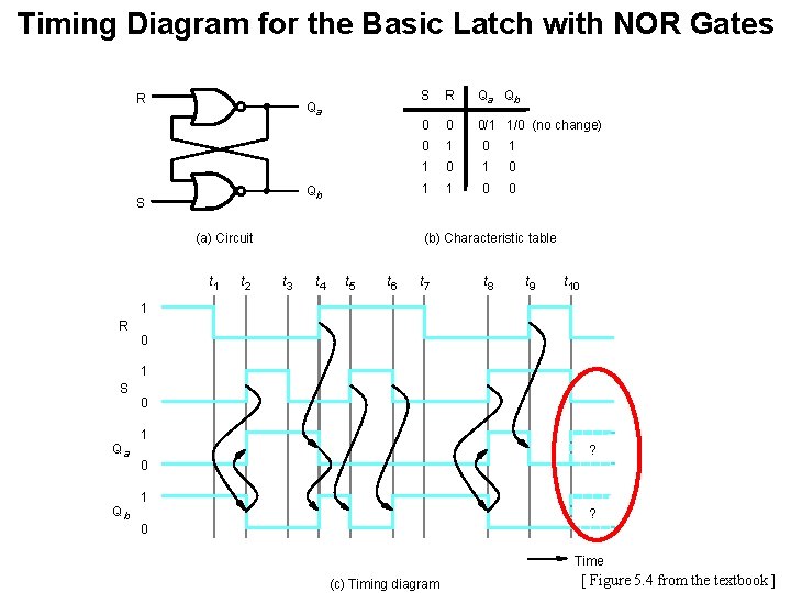 Timing Diagram for the Basic Latch with NOR Gates R Qa Qb S (a)