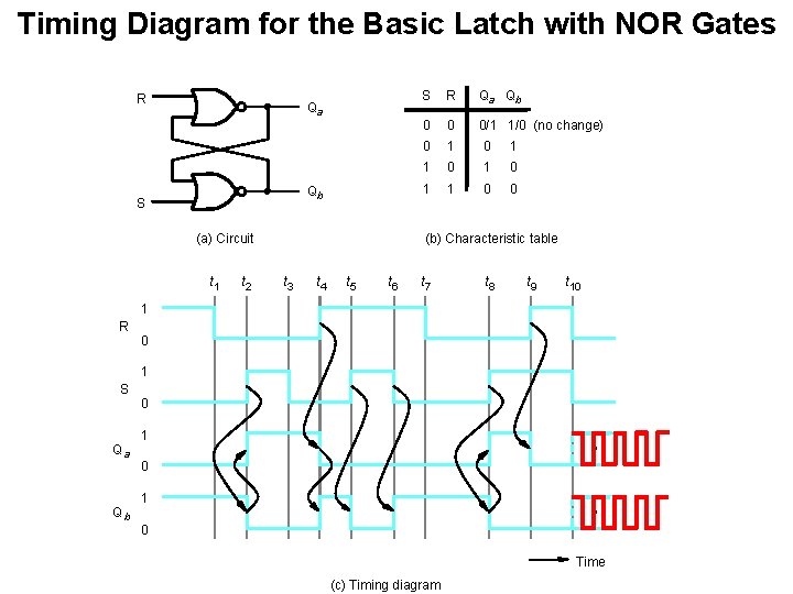 Timing Diagram for the Basic Latch with NOR Gates R Qa Qb S (a)