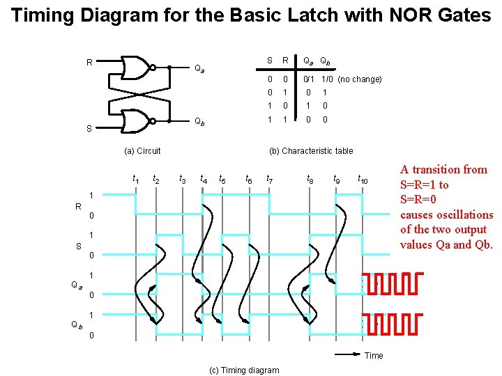 Timing Diagram for the Basic Latch with NOR Gates R Qa Qb S (a)