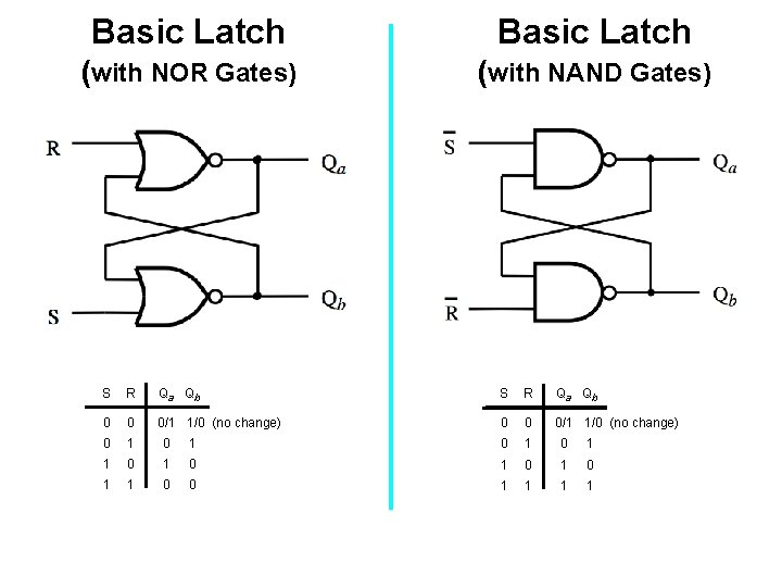 Basic Latch (with NOR Gates) (with NAND Gates) S R Qa Qb 0 0