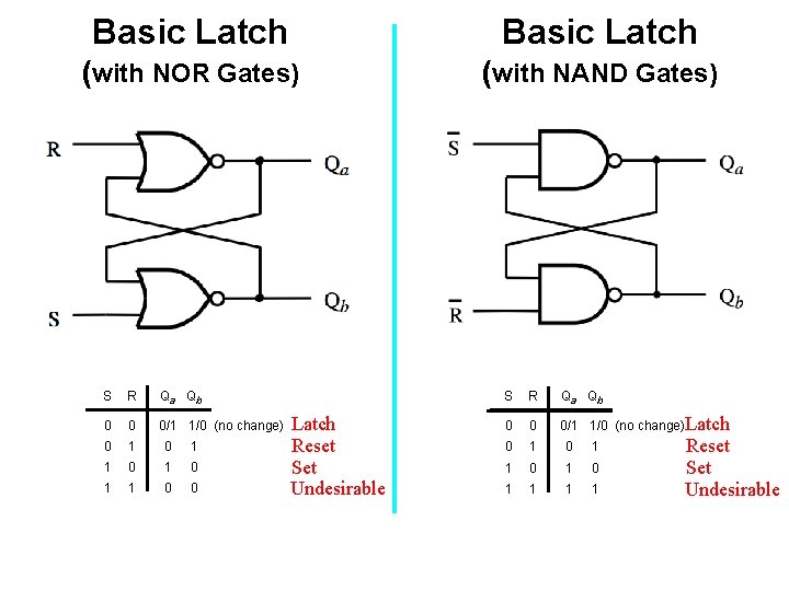 Basic Latch (with NOR Gates) (with NAND Gates) S R Qa Qb 0 0