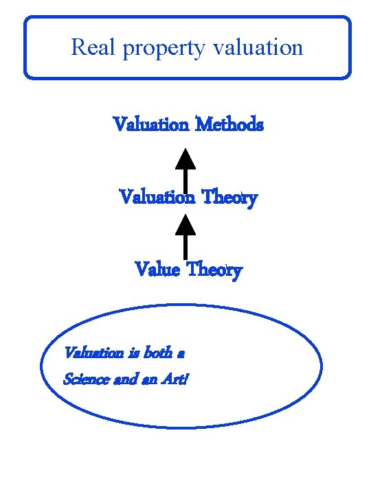 Real property valuation Valuation Methods Valuation Theory Value Theory Valuation is both a Science