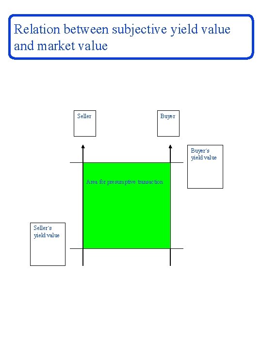 Relation between subjective yield value and market value Seller Buyer´s yield value Area for