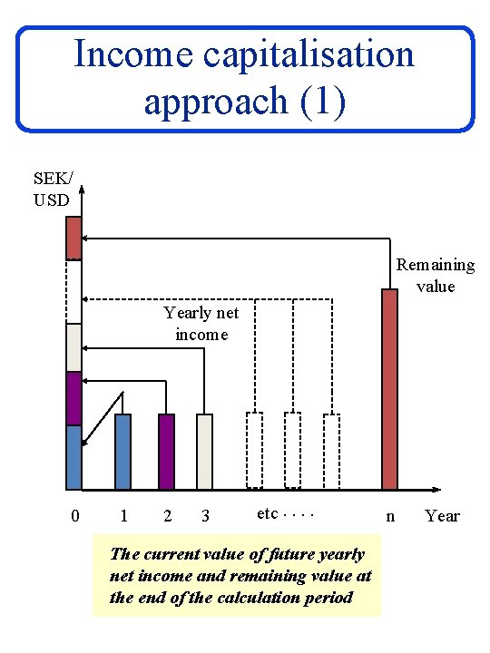 Income capitalisation approach (1) SEK/ USD Remaining value Yearly net income 0 1 2