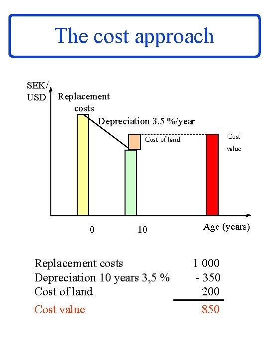 The cost approach SEK/ USD Replacement costs Depreciation 3. 5 %/year Cost value Cost